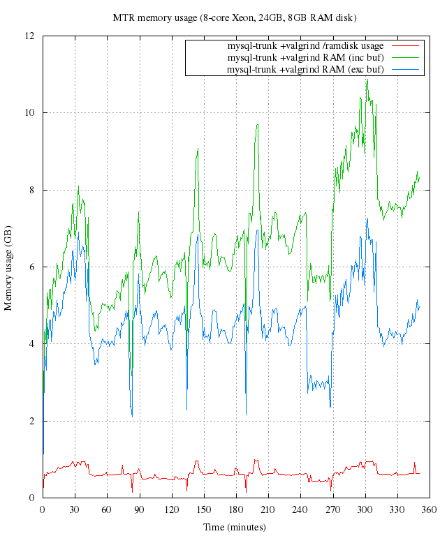 MTR+valgrind memory usage