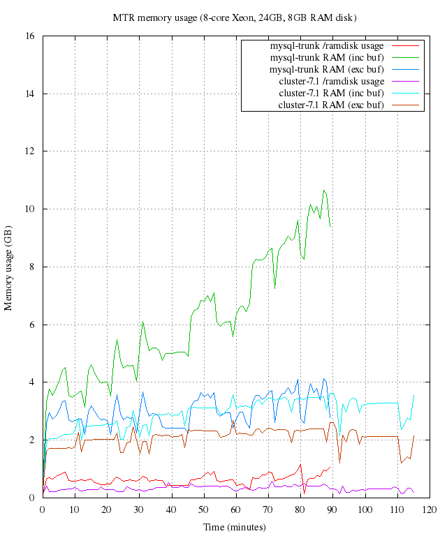 MTR memory usage