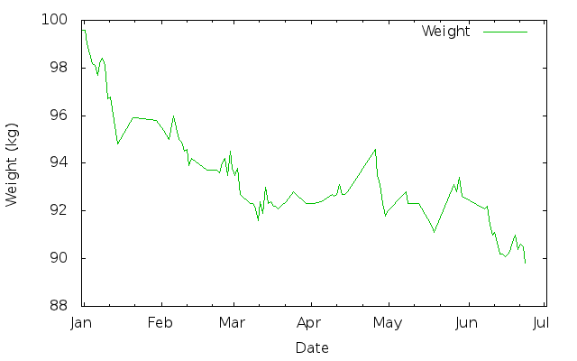 My weight loss between 1st January 2011 and 24th June 2011